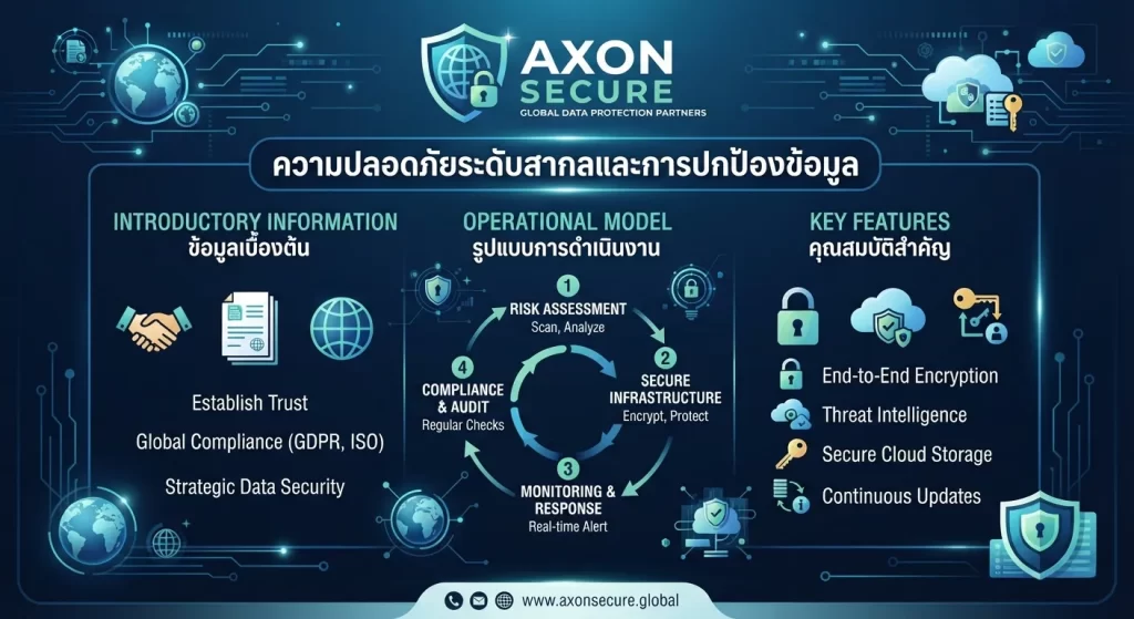 ความปลอดภัยระดับสากลและการปกป้องข้อมูล