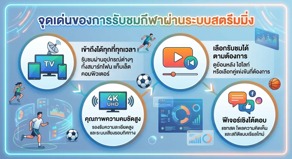 จุดเด่นของการรับชมกีฬาผ่านระบบสตรีมมิ่ง